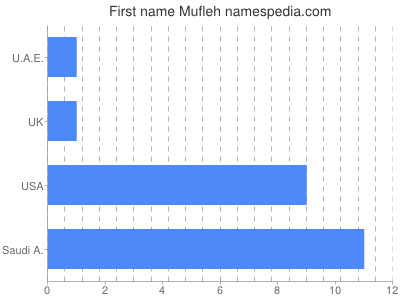 Vornamen Mufleh