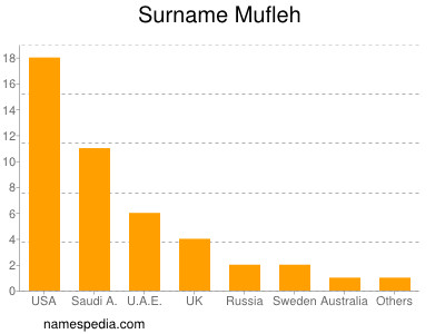 Familiennamen Mufleh