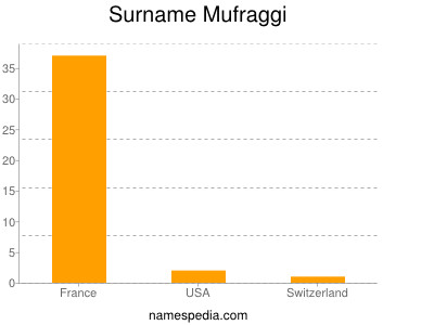 Familiennamen Mufraggi