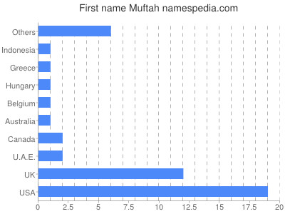Vornamen Muftah