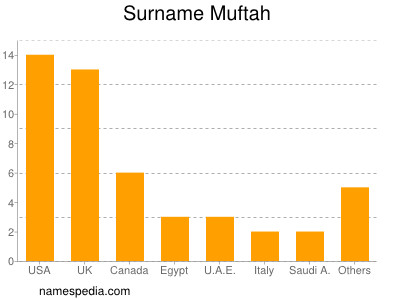 Familiennamen Muftah