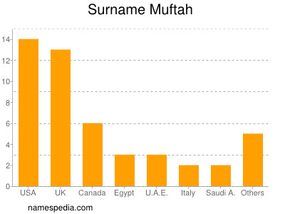 nom Muftah