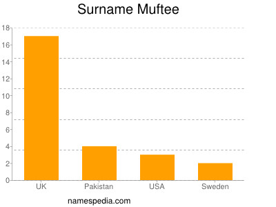 Familiennamen Muftee