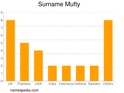 Familiennamen Mufty