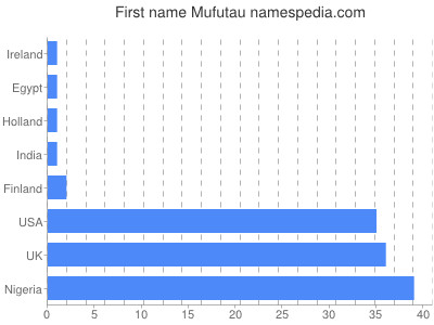 Vornamen Mufutau