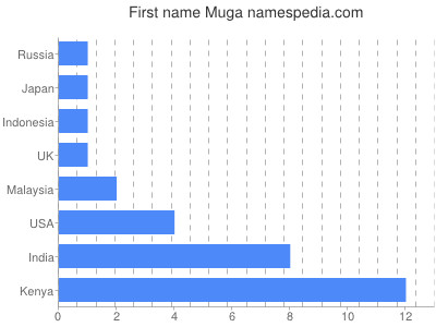 prenom Muga