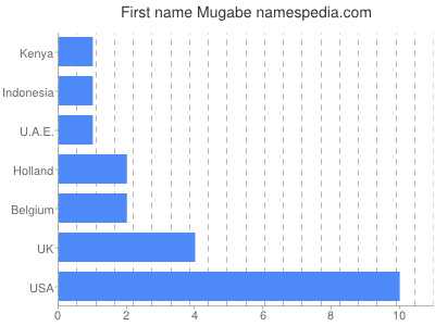Given name Mugabe