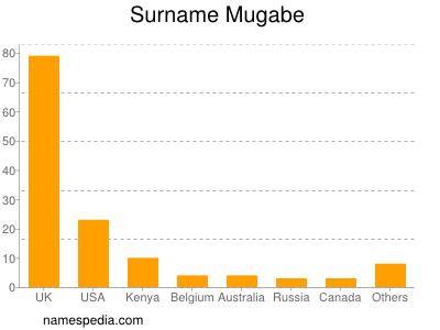 Familiennamen Mugabe