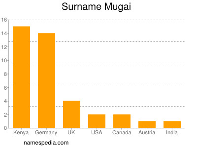 Familiennamen Mugai