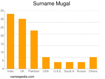 Familiennamen Mugal