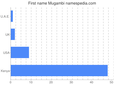 Vornamen Mugambi