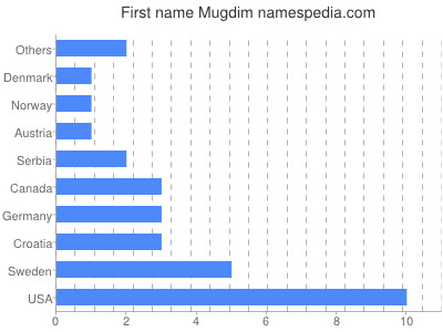 Vornamen Mugdim