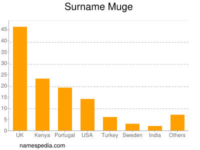 Surname Muge