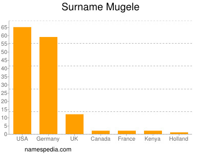 Familiennamen Mugele