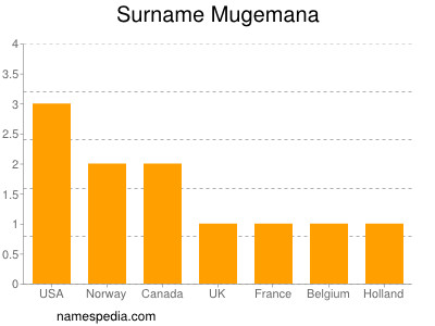 nom Mugemana