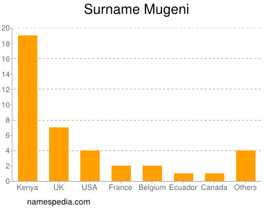 Familiennamen Mugeni