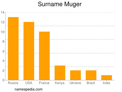 Surname Muger