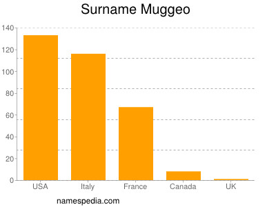 Familiennamen Muggeo