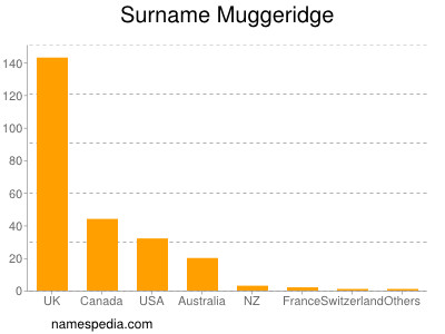 Familiennamen Muggeridge