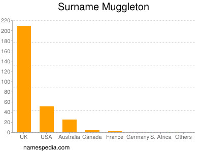 Familiennamen Muggleton