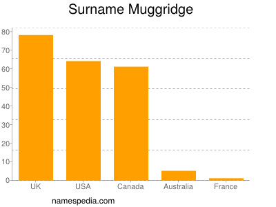 Familiennamen Muggridge