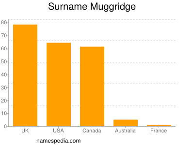 nom Muggridge