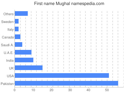 Vornamen Mughal
