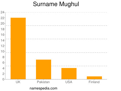 Familiennamen Mughul