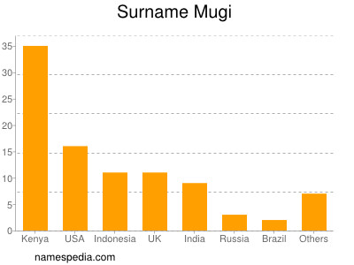 Surname Mugi