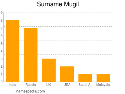 nom Mugil