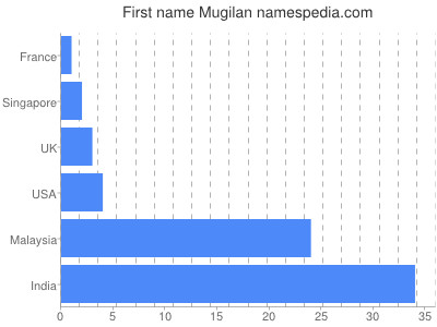 Vornamen Mugilan