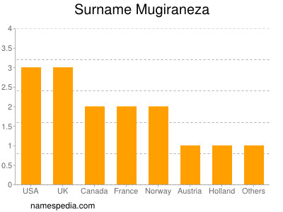 Familiennamen Mugiraneza