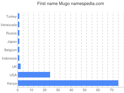 Given name Mugo