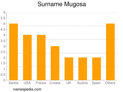 Surname Mugosa
