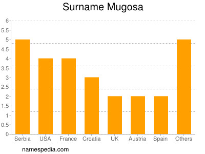 Familiennamen Mugosa