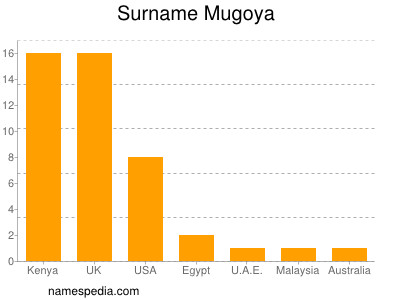 nom Mugoya