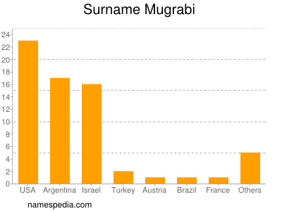 Surname Mugrabi
