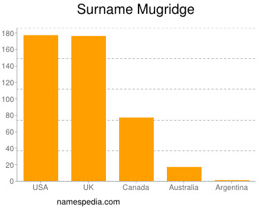 Familiennamen Mugridge