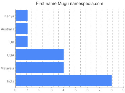 Vornamen Mugu