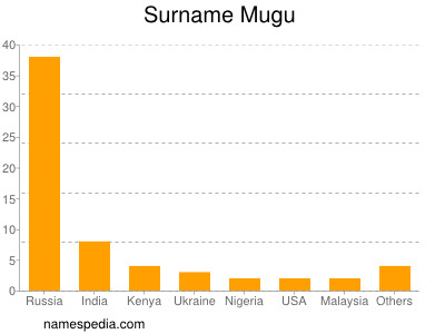 Familiennamen Mugu