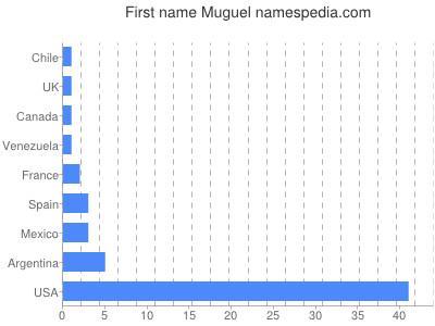 Vornamen Muguel