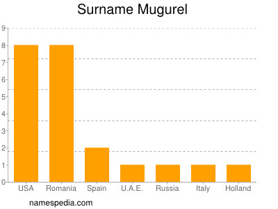 Surname Mugurel