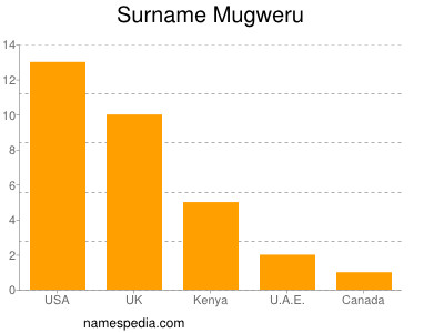 Familiennamen Mugweru
