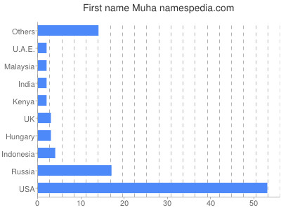 prenom Muha