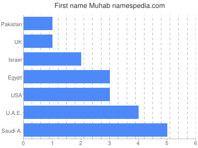 Vornamen Muhab