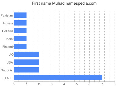 Vornamen Muhad