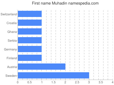 Given name Muhadin