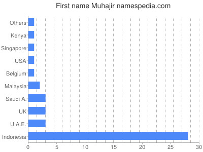 Vornamen Muhajir