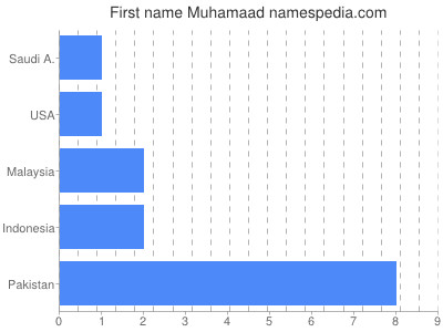 Given name Muhamaad