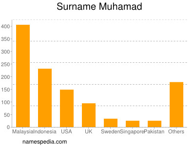 Familiennamen Muhamad